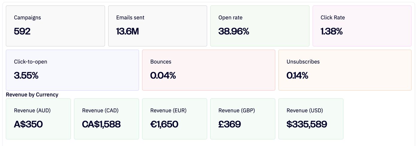 ActiveCampaign report for AMG: 592 campaigns, 13.6M emails sent, 0.04% bounces, 0.14% unsubscribes, $335,589 revenue