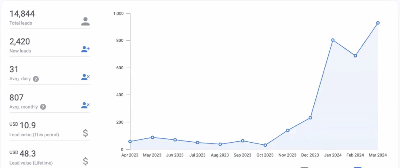 Kartra leads chart: under 100 a month from April to October 2023, then over 900 by March 2024