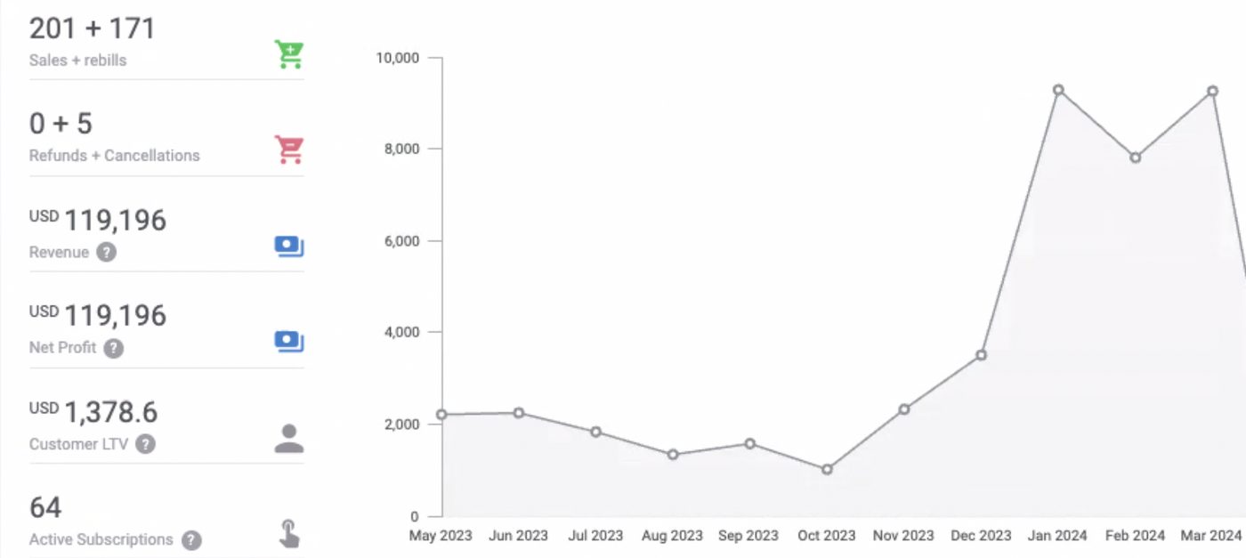 Kartra revenue chart: about $1,000 to $2,200 a month through October 2023, then about $9,300 in early 2024